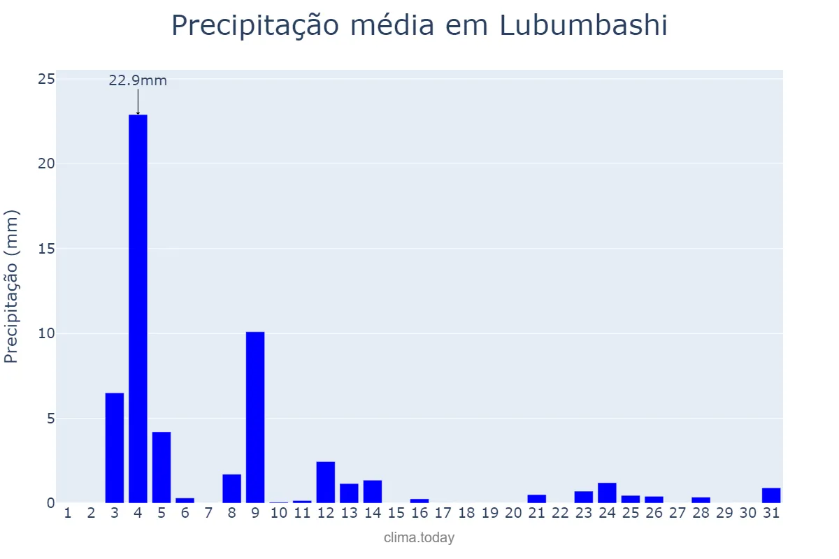Precipitação em outubro em Lubumbashi, Haut-Katanga, CD