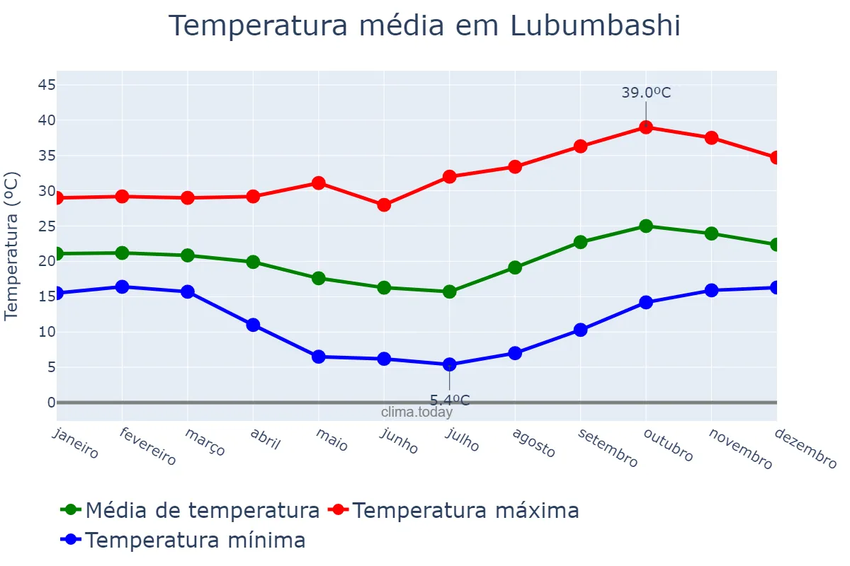 Temperatura anual em Lubumbashi, Haut-Katanga, CD