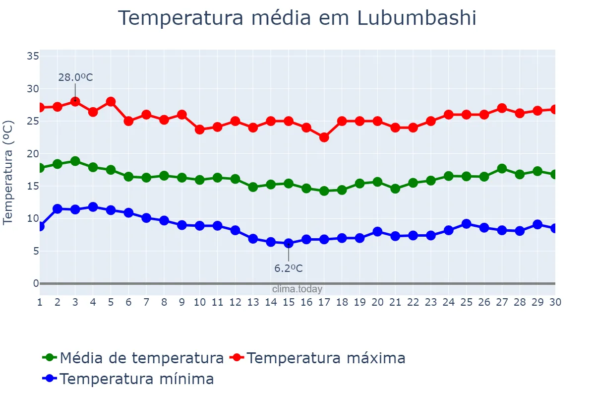 Temperatura em junho em Lubumbashi, Haut-Katanga, CD