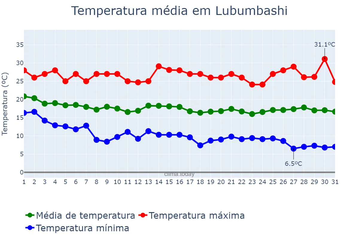 Temperatura em maio em Lubumbashi, Haut-Katanga, CD