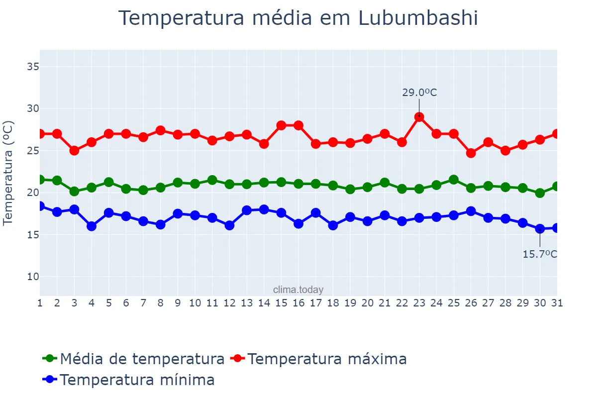 Temperatura em marco em Lubumbashi, Haut-Katanga, CD