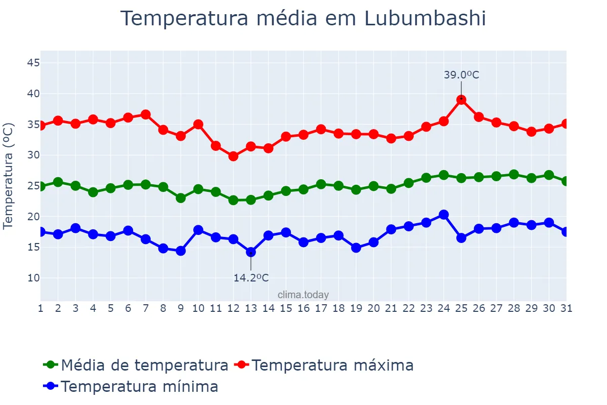 Temperatura em outubro em Lubumbashi, Haut-Katanga, CD