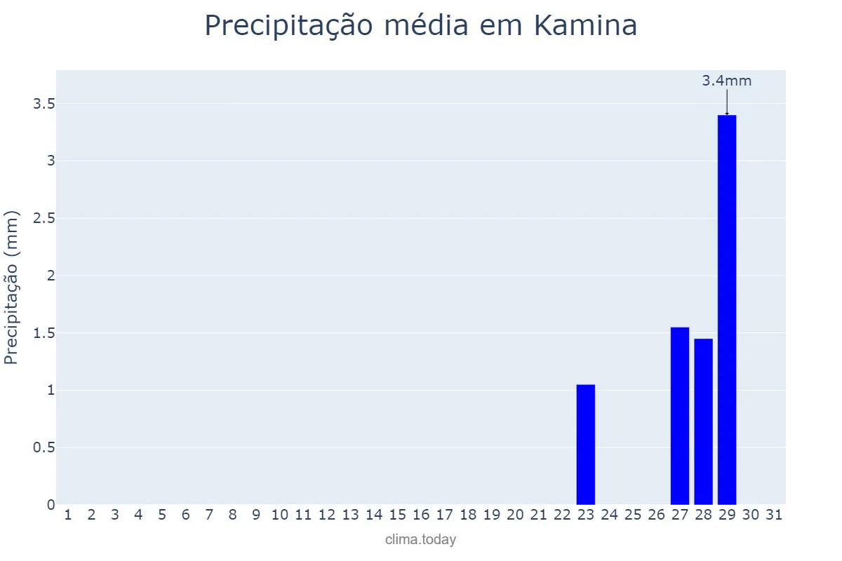 Precipitação em agosto em Kamina, Haut-Lomami, CD