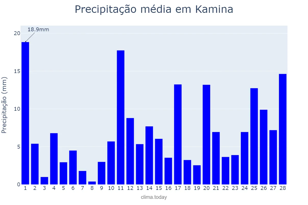 Precipitação em fevereiro em Kamina, Haut-Lomami, CD