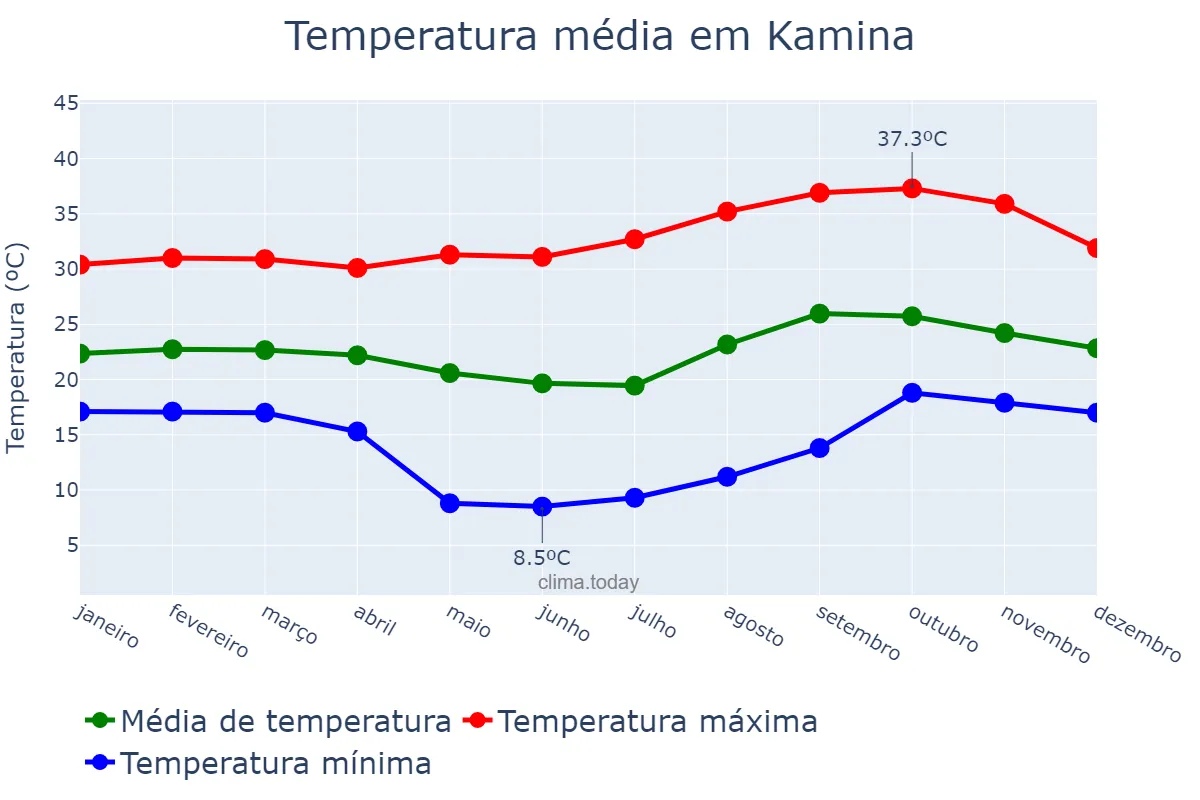 Temperatura anual em Kamina, Haut-Lomami, CD