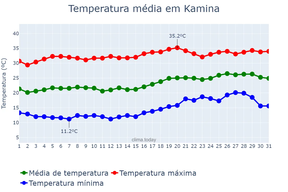 Temperatura em agosto em Kamina, Haut-Lomami, CD