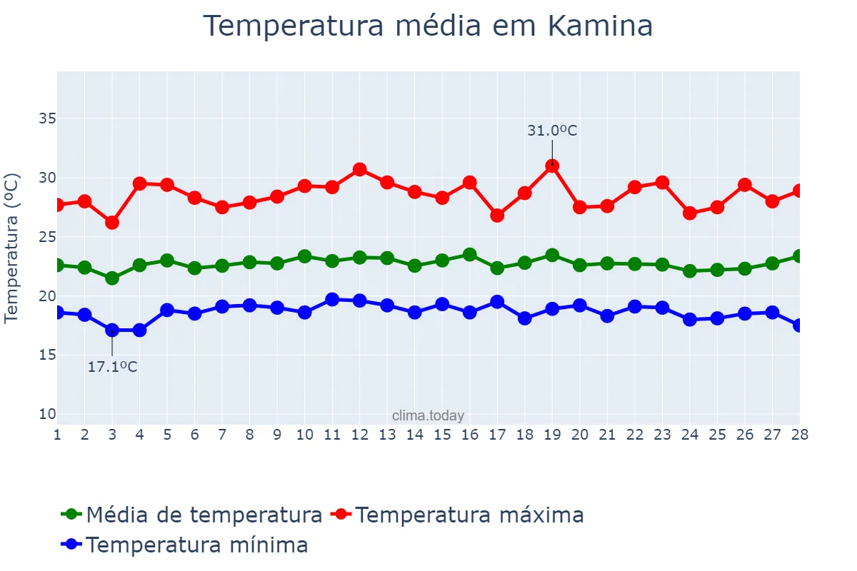 Temperatura em fevereiro em Kamina, Haut-Lomami, CD