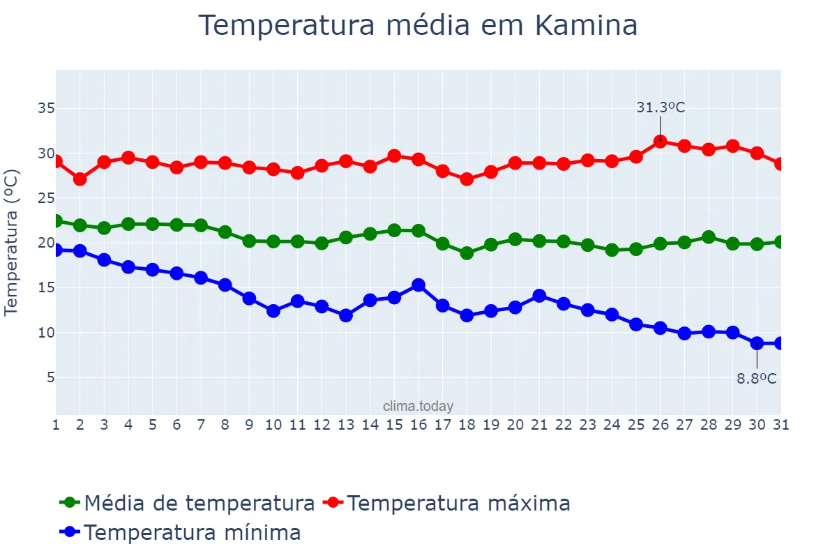 Temperatura em maio em Kamina, Haut-Lomami, CD