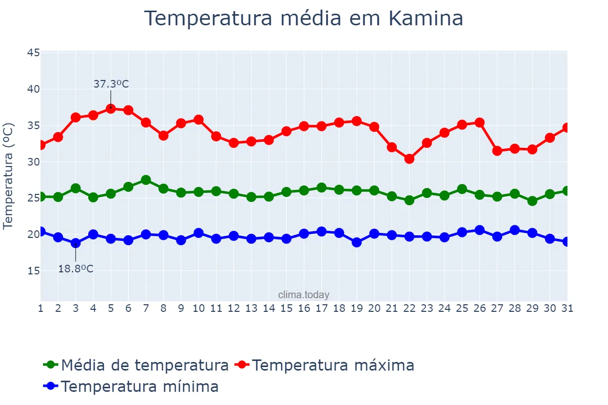 Temperatura em outubro em Kamina, Haut-Lomami, CD