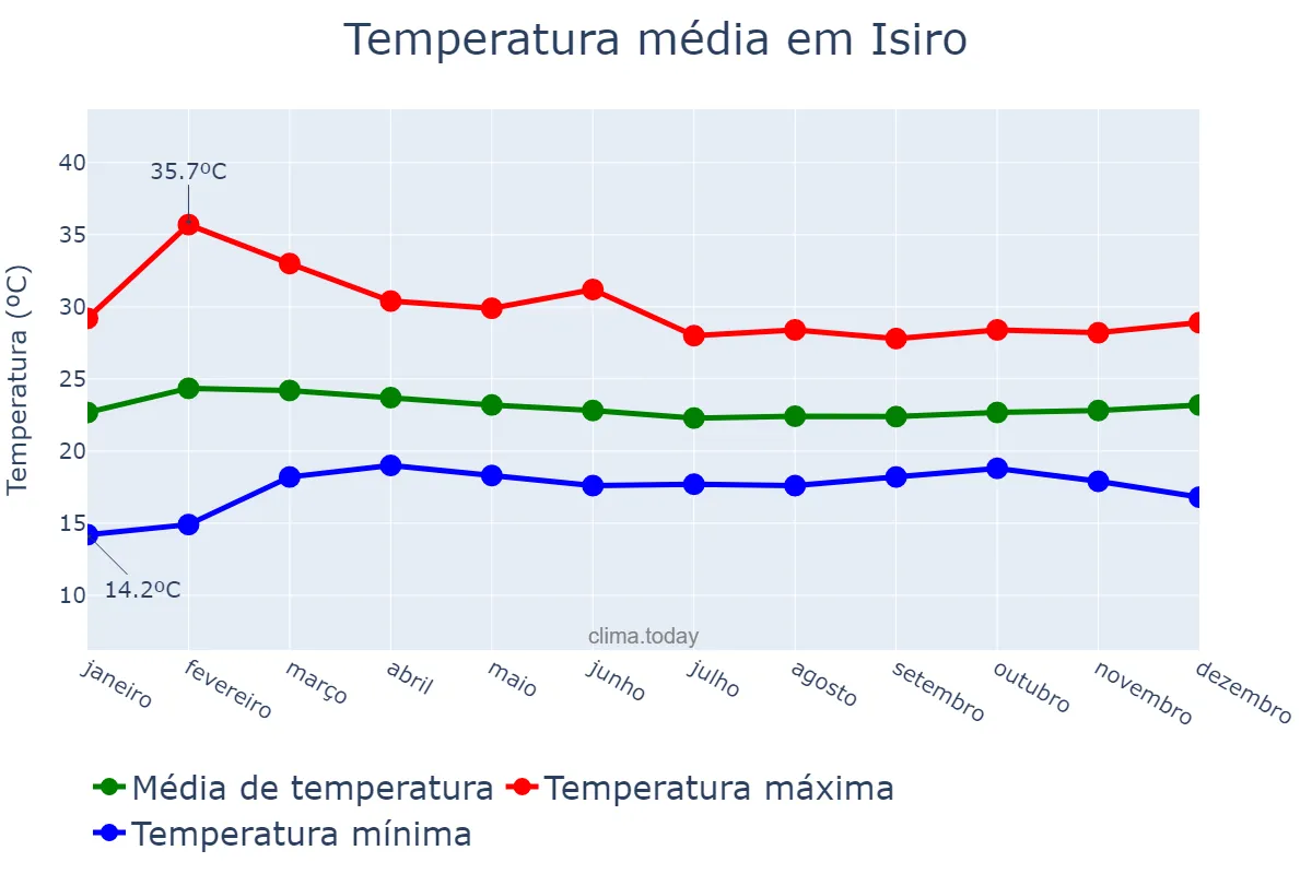 Temperatura anual em Isiro, Haut-Uélé, CD
