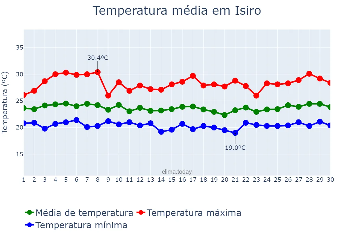 Temperatura em abril em Isiro, Haut-Uélé, CD