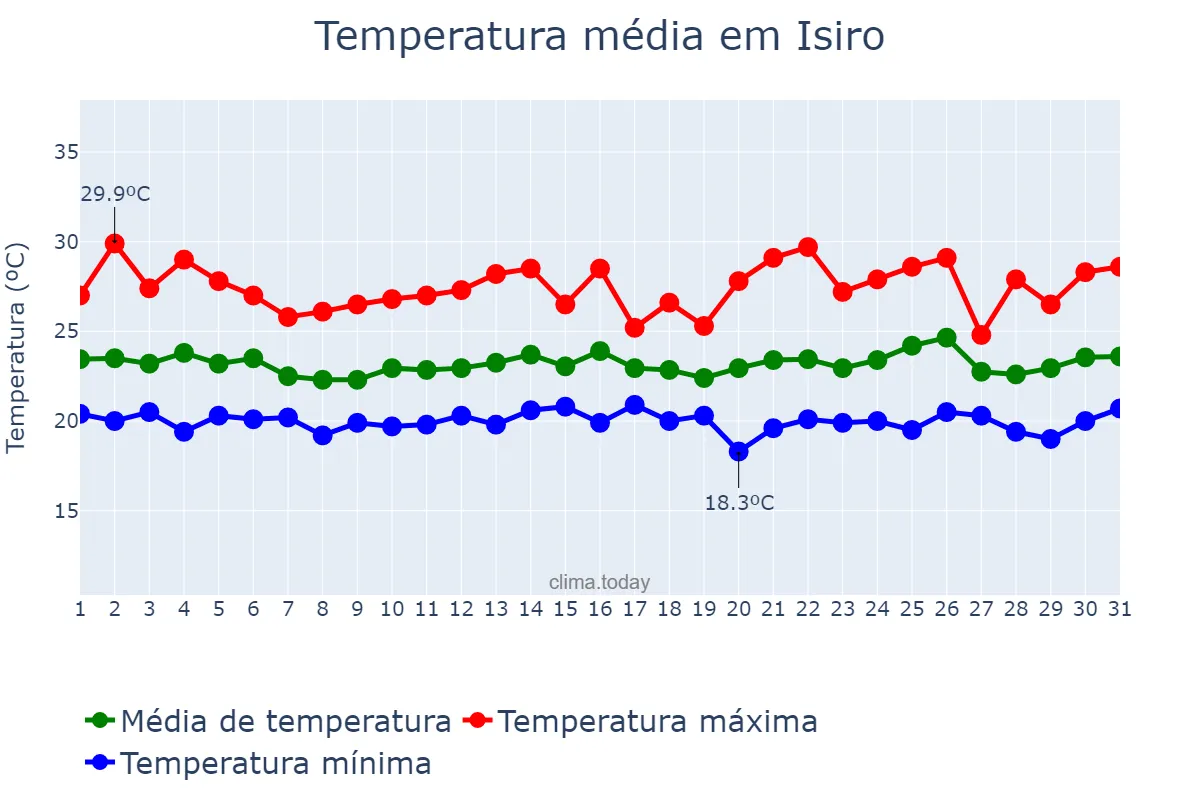 Temperatura em maio em Isiro, Haut-Uélé, CD