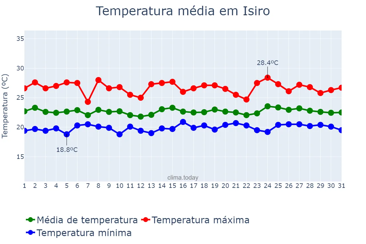 Temperatura em outubro em Isiro, Haut-Uélé, CD