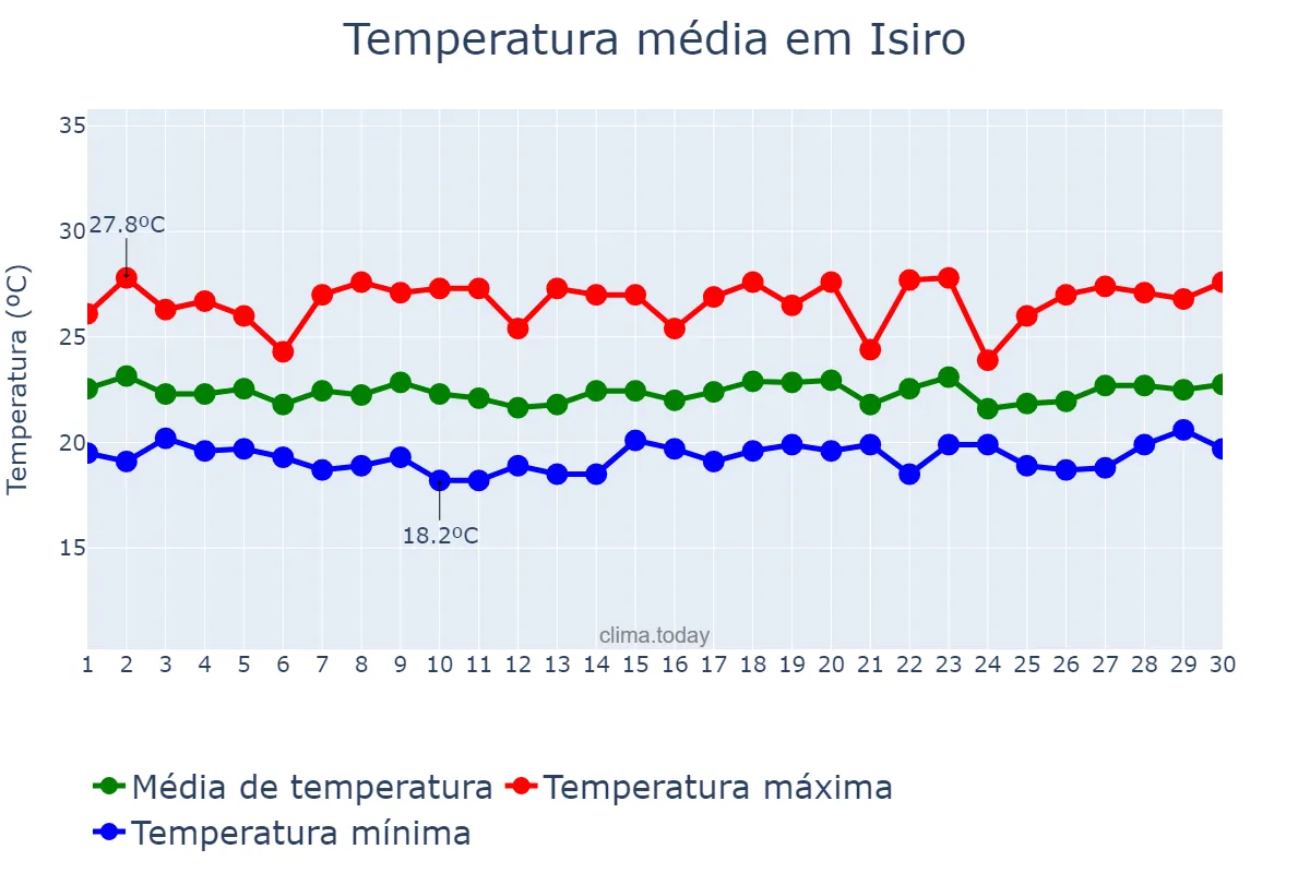 Temperatura em setembro em Isiro, Haut-Uélé, CD