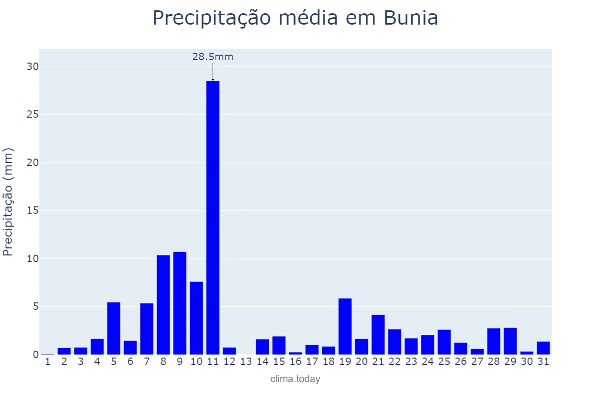 Precipitação em dezembro em Bunia, Ituri, CD