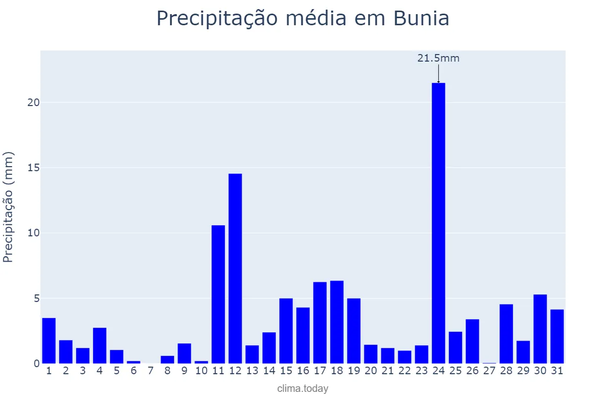 Precipitação em janeiro em Bunia, Ituri, CD