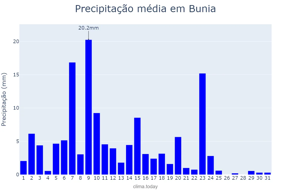 Precipitação em maio em Bunia, Ituri, CD