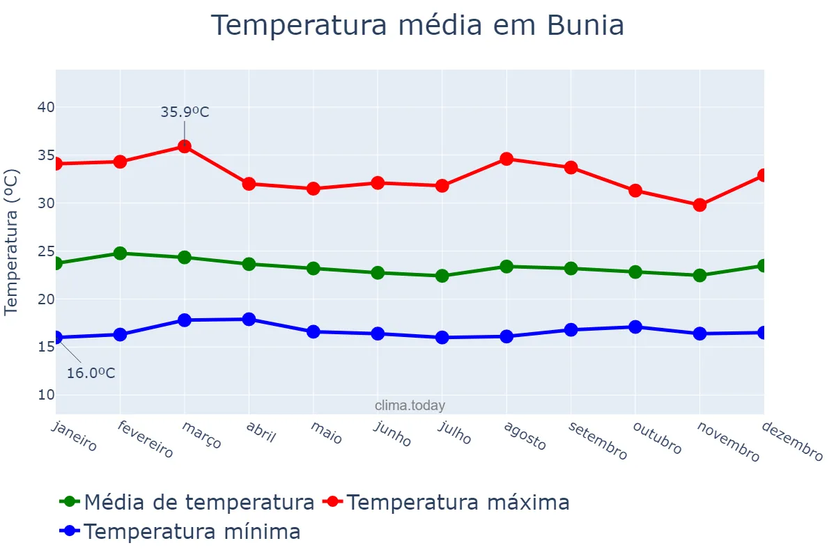 Temperatura anual em Bunia, Ituri, CD
