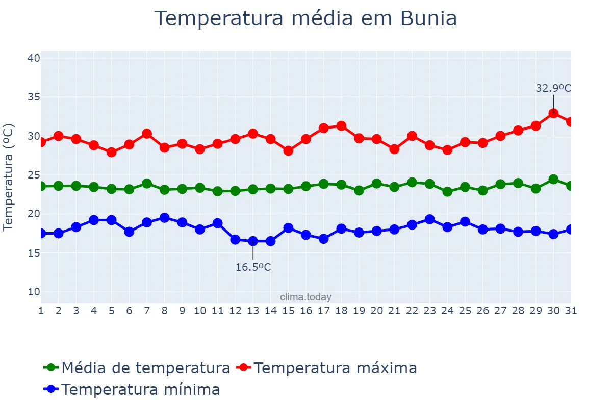 Temperatura em dezembro em Bunia, Ituri, CD