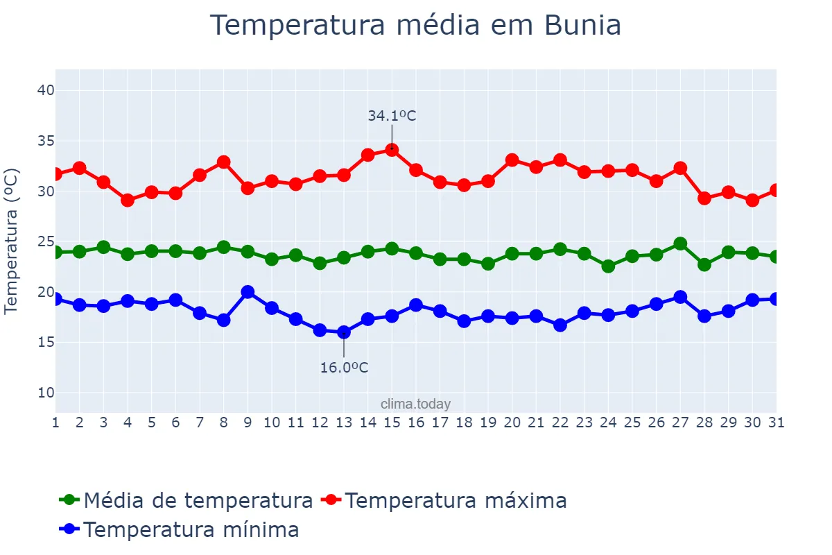 Temperatura em janeiro em Bunia, Ituri, CD