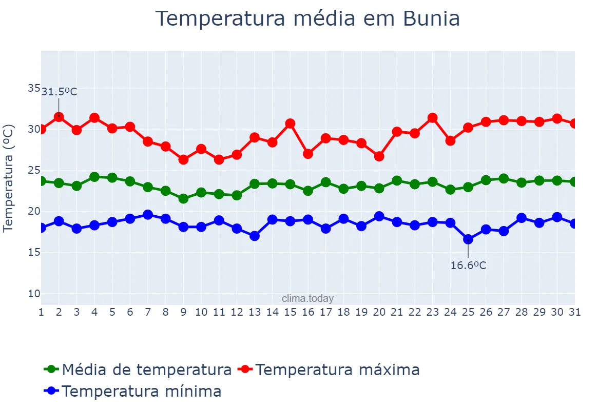 Temperatura em maio em Bunia, Ituri, CD
