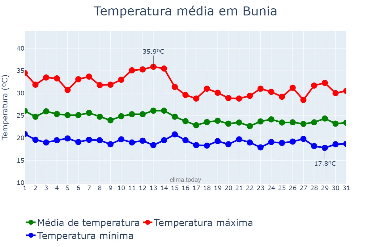 Temperatura em marco em Bunia, Ituri, CD