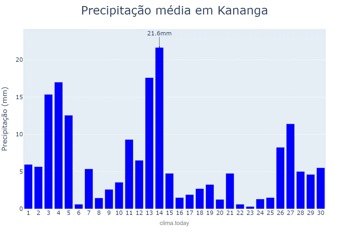 Precipitação em abril em Kananga, Kasaï Central, CD