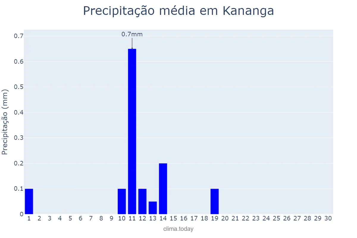 Precipitação em junho em Kananga, Kasaï Central, CD