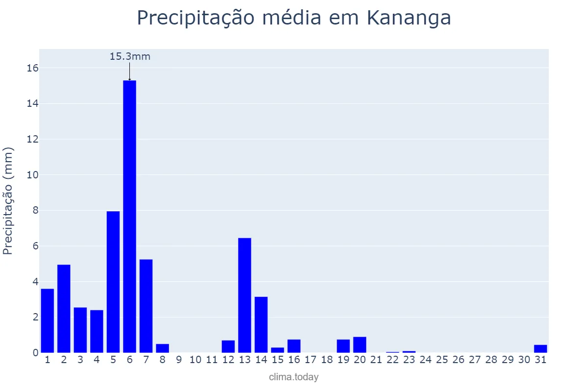 Precipitação em maio em Kananga, Kasaï Central, CD