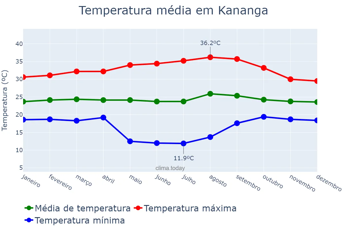 Temperatura anual em Kananga, Kasaï Central, CD