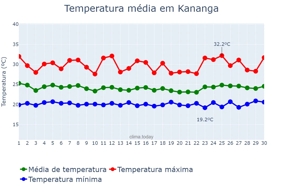 Temperatura em abril em Kananga, Kasaï Central, CD