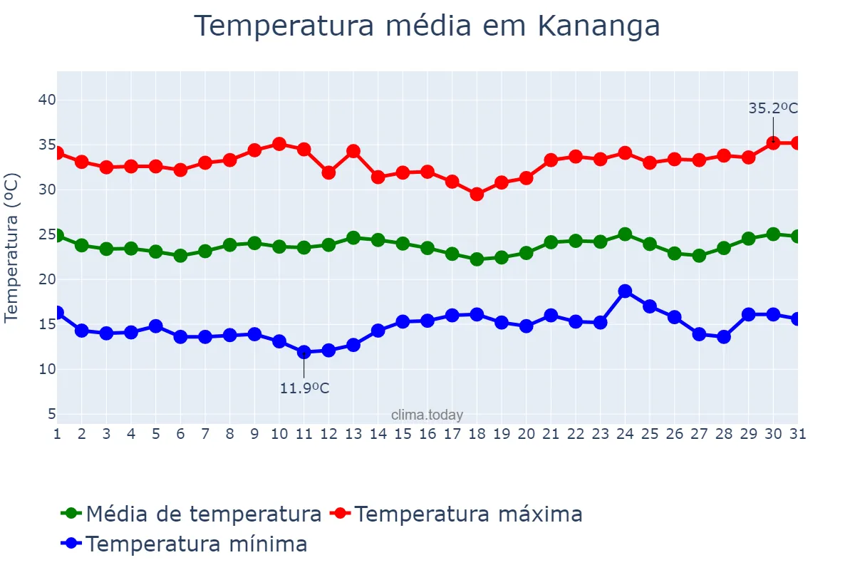 Temperatura em julho em Kananga, Kasaï Central, CD