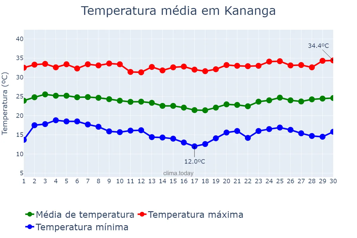 Temperatura em junho em Kananga, Kasaï Central, CD