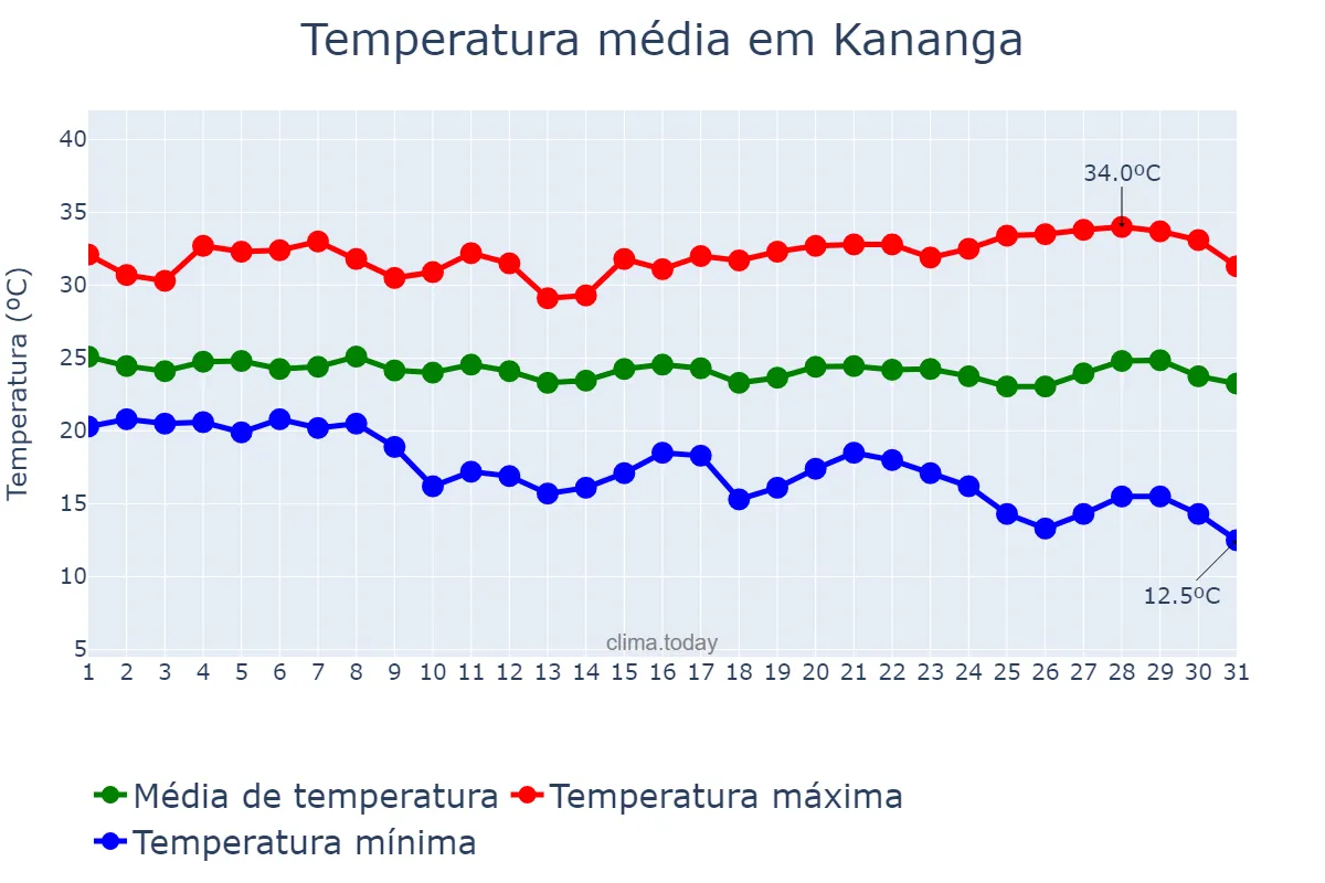 Temperatura em maio em Kananga, Kasaï Central, CD