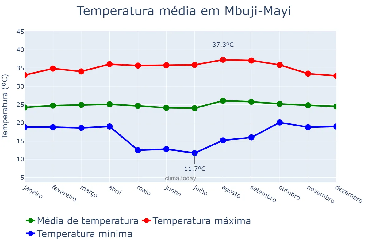 Temperatura anual em Mbuji-Mayi, Kasaï Oriental, CD