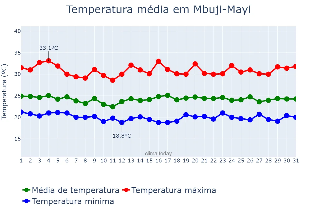 Temperatura em janeiro em Mbuji-Mayi, Kasaï Oriental, CD