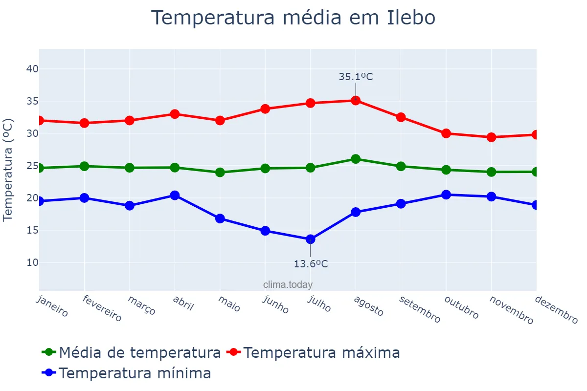Temperatura anual em Ilebo, Kasaï, CD