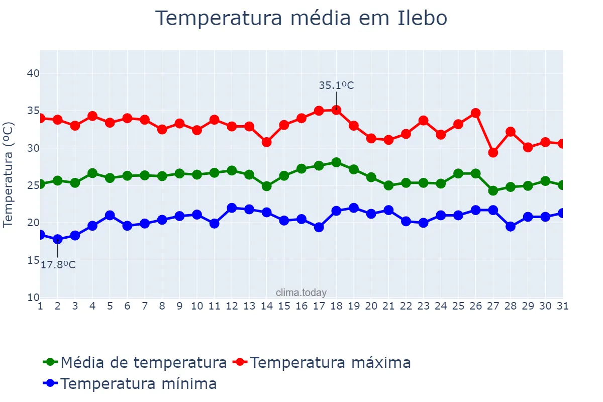 Temperatura em agosto em Ilebo, Kasaï, CD