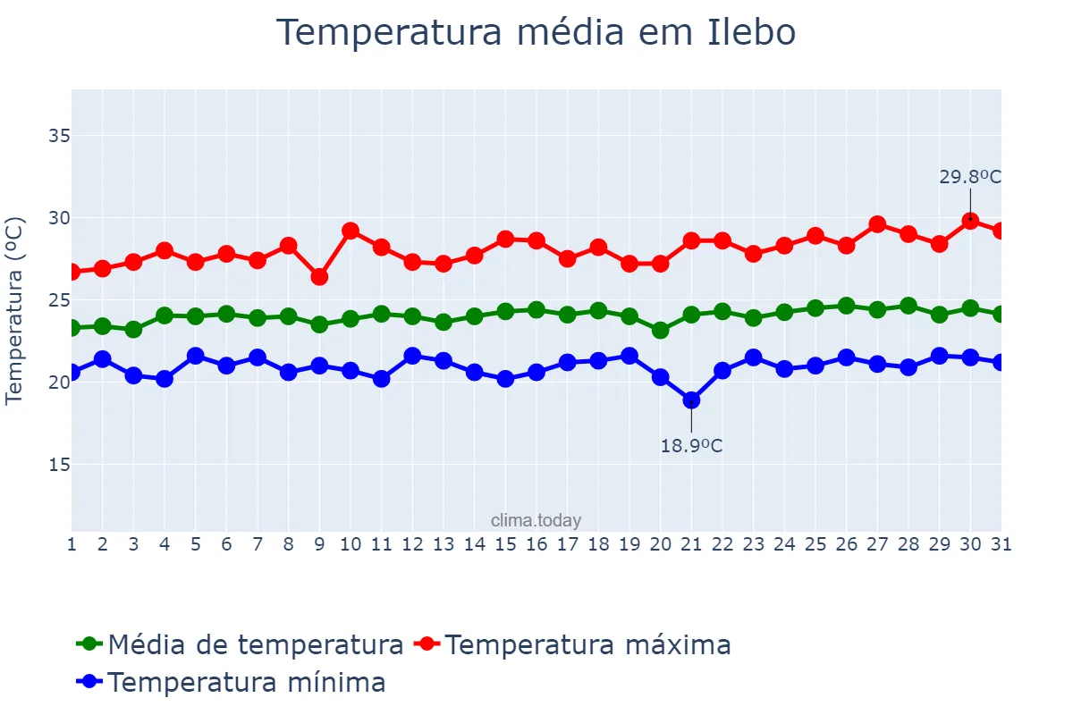 Temperatura em dezembro em Ilebo, Kasaï, CD