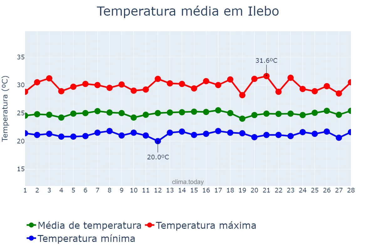 Temperatura em fevereiro em Ilebo, Kasaï, CD