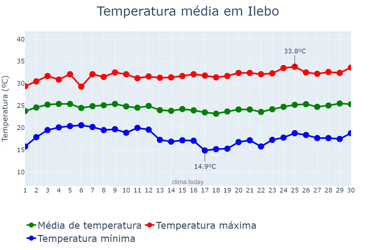 Temperatura em junho em Ilebo, Kasaï, CD