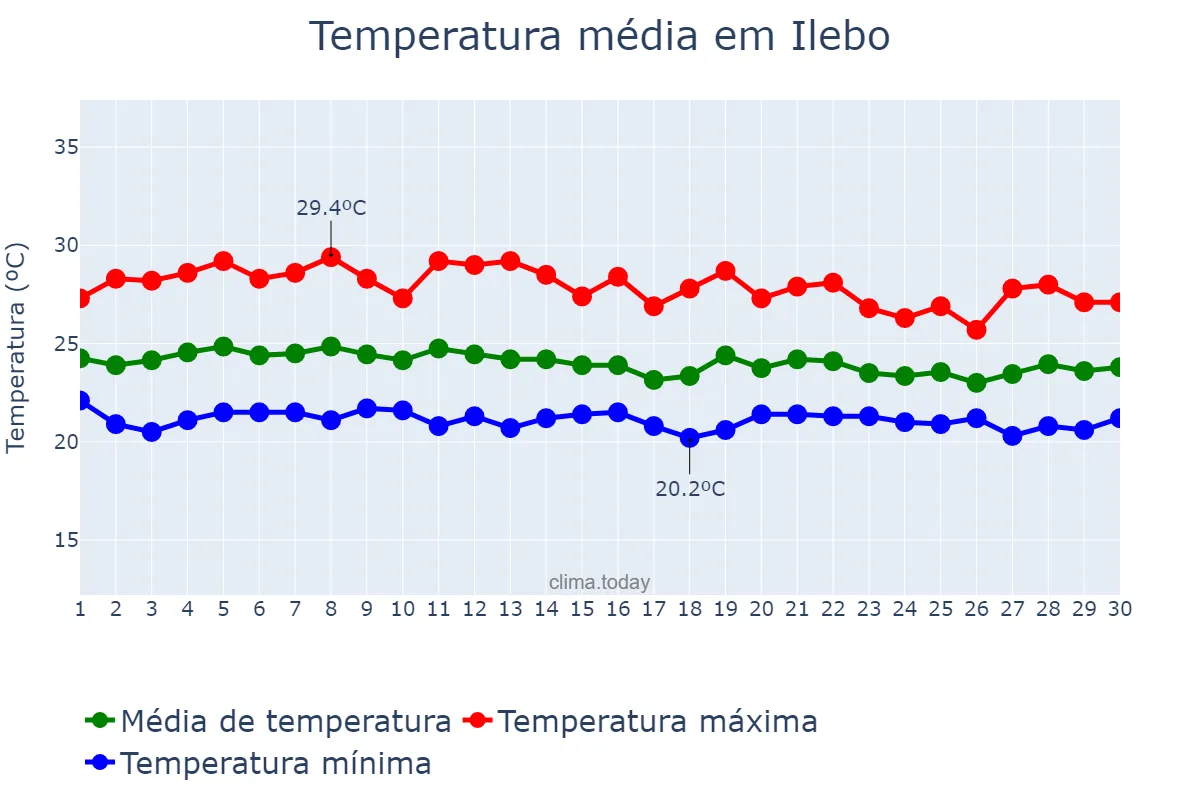 Temperatura em novembro em Ilebo, Kasaï, CD