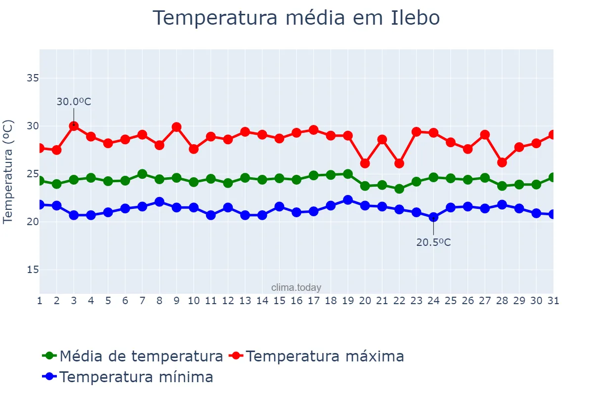 Temperatura em outubro em Ilebo, Kasaï, CD