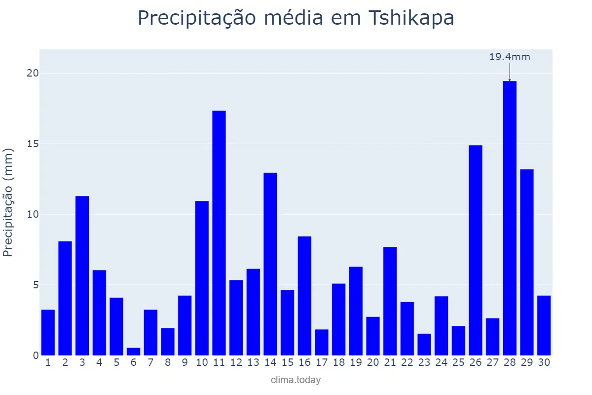 Precipitação em abril em Tshikapa, Kasaï, CD