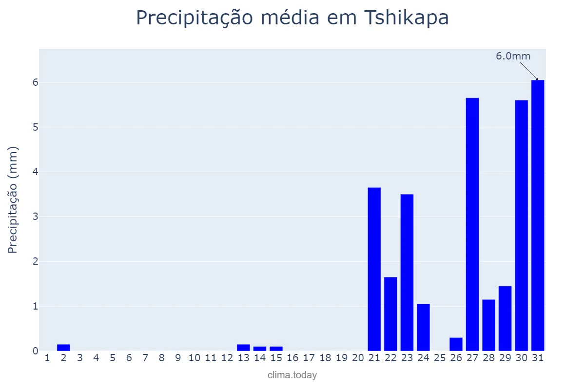 Precipitação em agosto em Tshikapa, Kasaï, CD