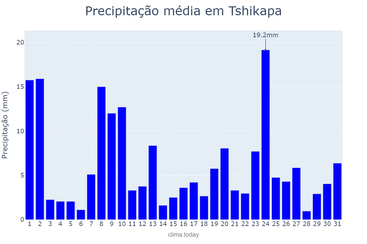 Precipitação em dezembro em Tshikapa, Kasaï, CD