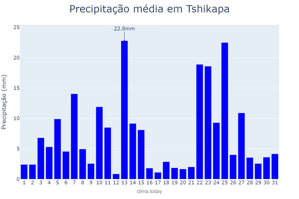 Precipitação em janeiro em Tshikapa, Kasaï, CD