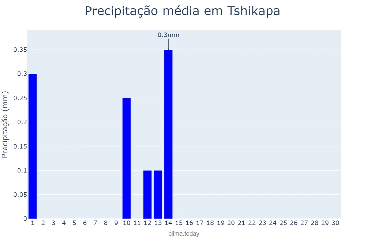 Precipitação em junho em Tshikapa, Kasaï, CD