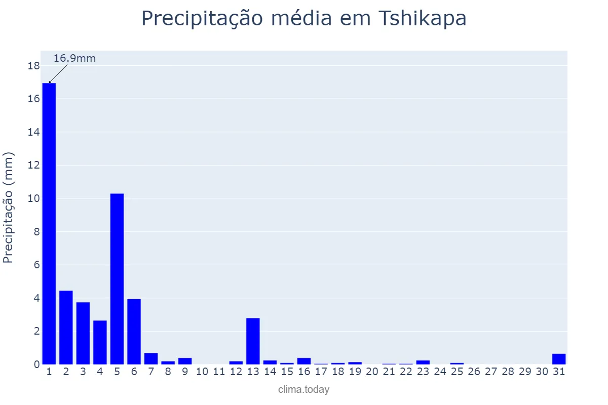 Precipitação em maio em Tshikapa, Kasaï, CD
