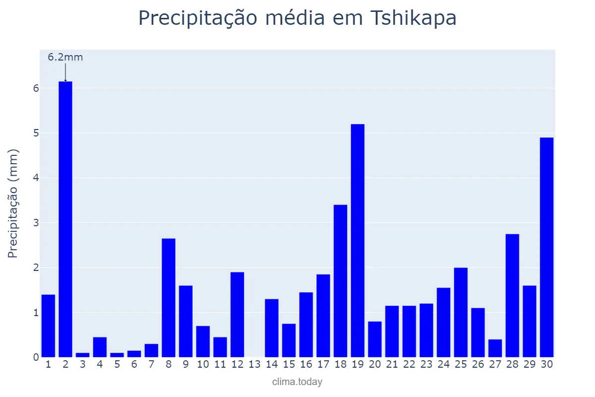 Precipitação em setembro em Tshikapa, Kasaï, CD